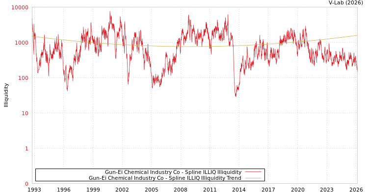graph of Gun-Ei Chemical Industry Co ILLIQ-SMEM