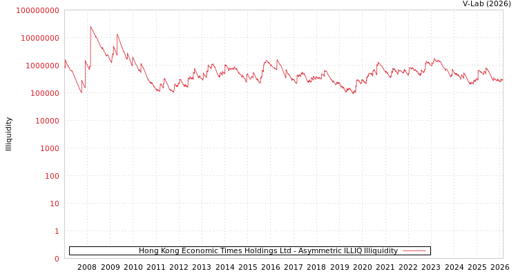 graph of Hong Kong Economic Times Holdings Ltd ILLIQ-AMEM