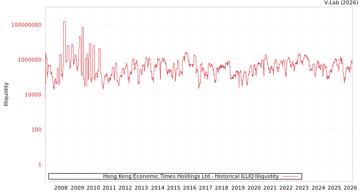graph of Hong Kong Economic Times Holdings Ltd ILLIQ-HIST