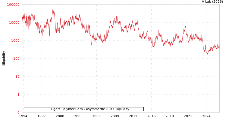 graph of Tigers Polymer Corp ILLIQ-AMEM