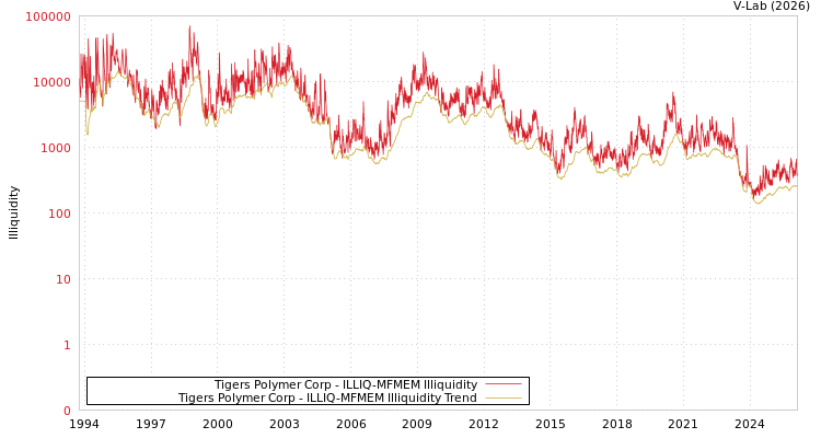 graph of Tigers Polymer Corp ILLIQ-MFMEM