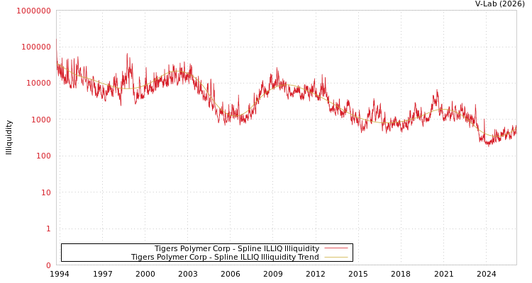 graph of Tigers Polymer Corp ILLIQ-SMEM