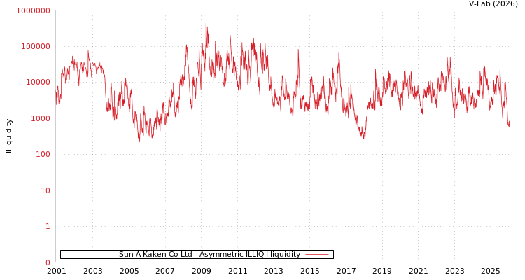 graph of Sun A Kaken Co Ltd ILLIQ-AMEM