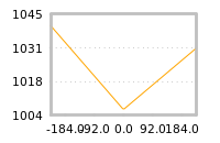 Impact of return on liquidity tomorrow