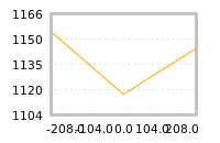Impact of return on liquidity tomorrow