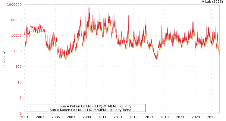 graph of Sun A Kaken Co Ltd ILLIQ-MFMEM