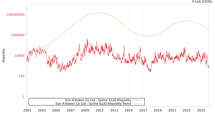 graph of Sun A Kaken Co Ltd ILLIQ-SMEM