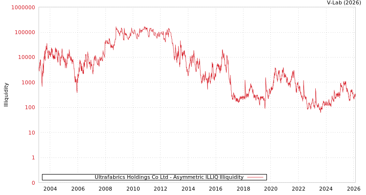 graph of Ultrafabrics Holdings Co Ltd ILLIQ-AMEM