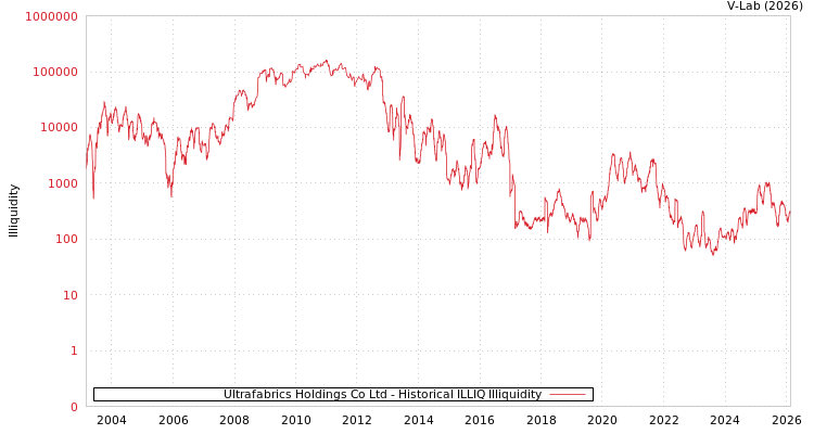 graph of Ultrafabrics Holdings Co Ltd ILLIQ-HIST