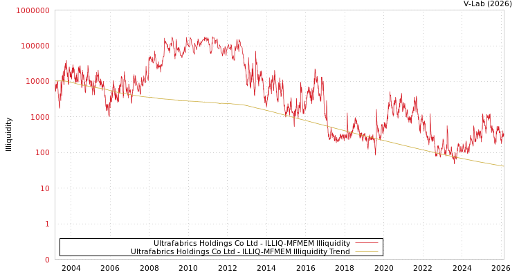 graph of Ultrafabrics Holdings Co Ltd ILLIQ-MFMEM