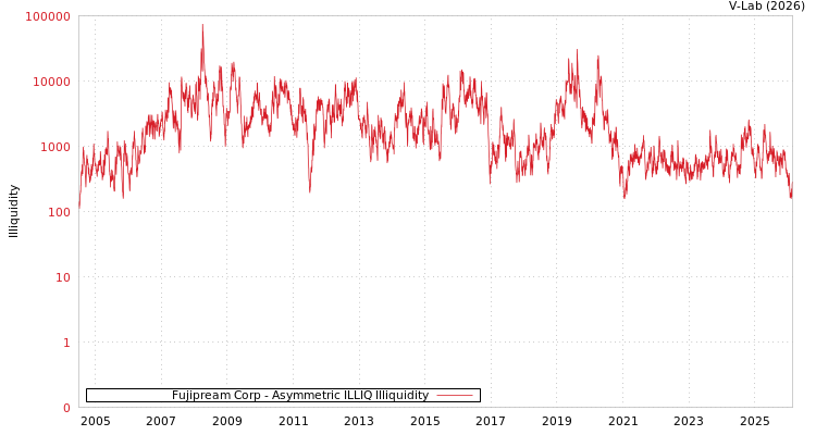 graph of Fujipream Corp ILLIQ-AMEM