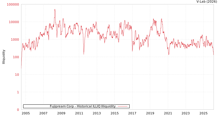 graph of Fujipream Corp ILLIQ-HIST
