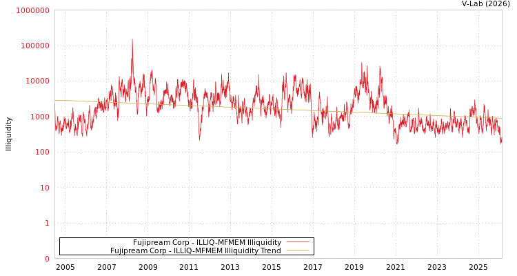 graph of Fujipream Corp ILLIQ-MFMEM