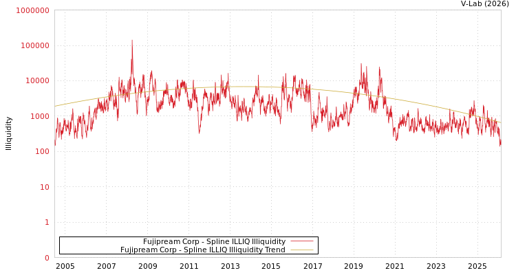 graph of Fujipream Corp ILLIQ-SMEM