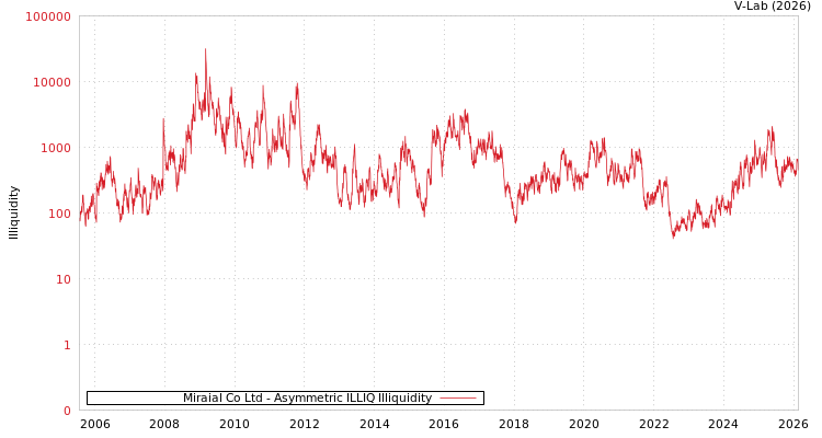 graph of Miraial Co Ltd ILLIQ-AMEM