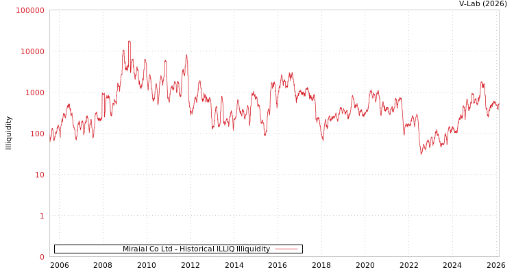 graph of Miraial Co Ltd ILLIQ-HIST