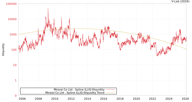 graph of Miraial Co Ltd ILLIQ-SMEM