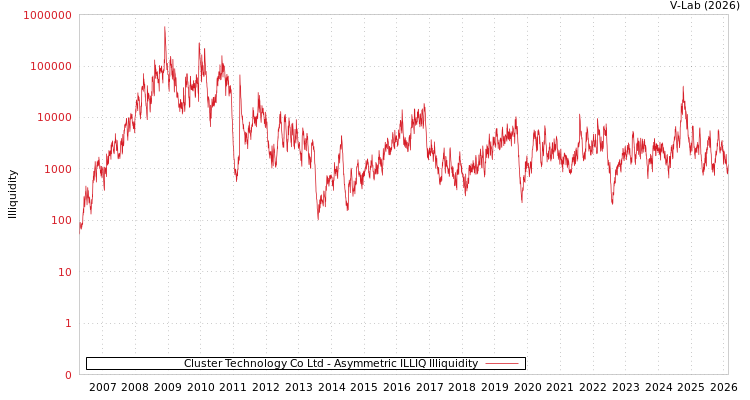 graph of Cluster Technology Co Ltd ILLIQ-AMEM