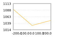 Impact of return on liquidity tomorrow