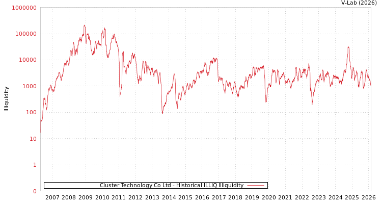 graph of Cluster Technology Co Ltd ILLIQ-HIST