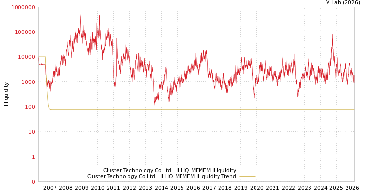 graph of Cluster Technology Co Ltd ILLIQ-MFMEM