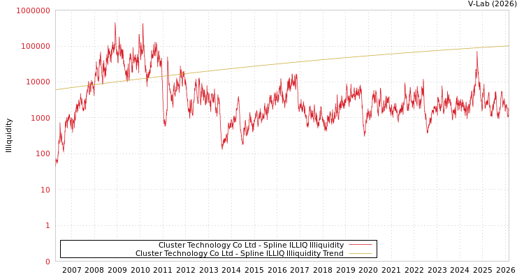 graph of Cluster Technology Co Ltd ILLIQ-SMEM
