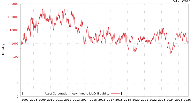 graph of Atect Corporation ILLIQ-AMEM
