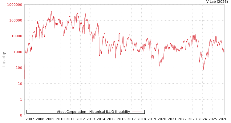 graph of Atect Corporation ILLIQ-HIST