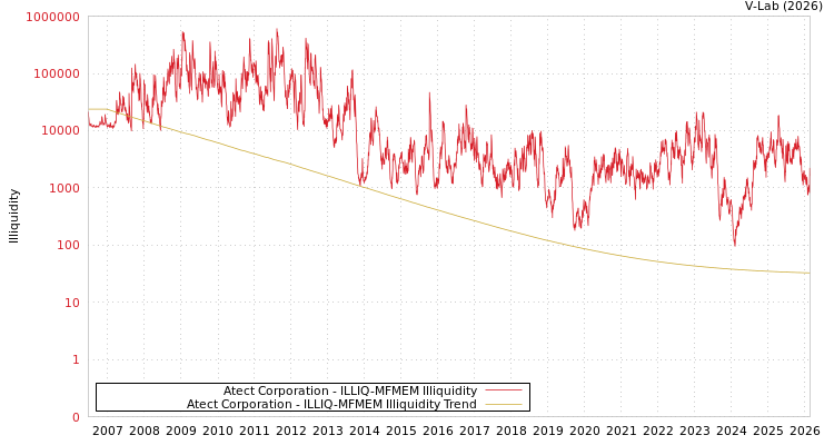 graph of Atect Corporation ILLIQ-MFMEM