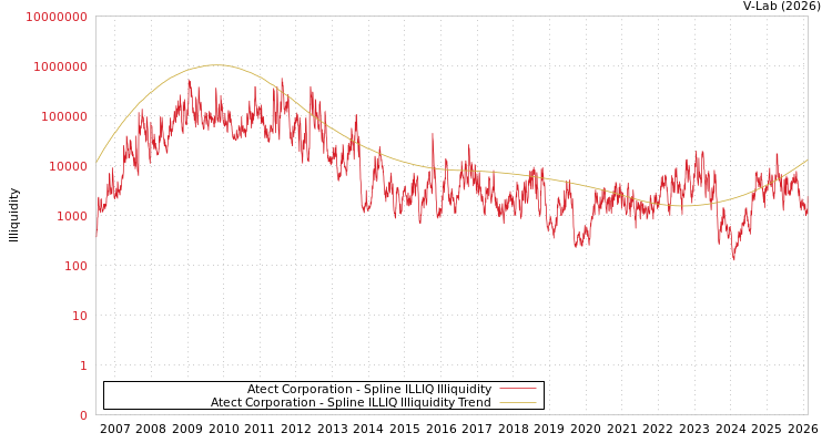 graph of Atect Corporation ILLIQ-SMEM