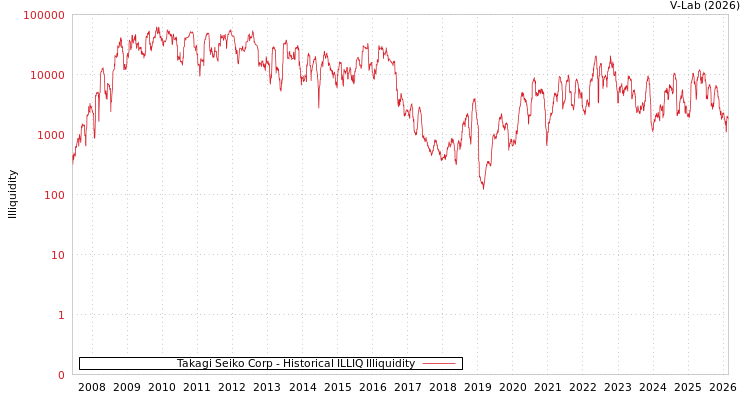 graph of Takagi Seiko Corp ILLIQ-HIST