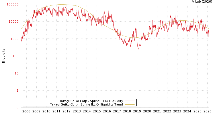 graph of Takagi Seiko Corp ILLIQ-SMEM