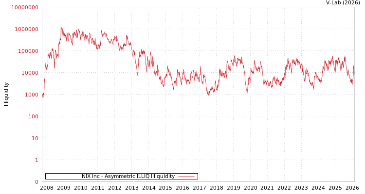 graph of NIX Inc ILLIQ-AMEM