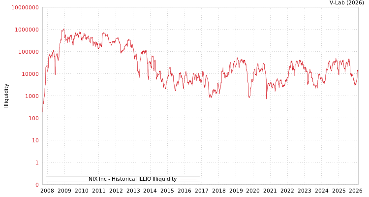 graph of NIX Inc ILLIQ-HIST