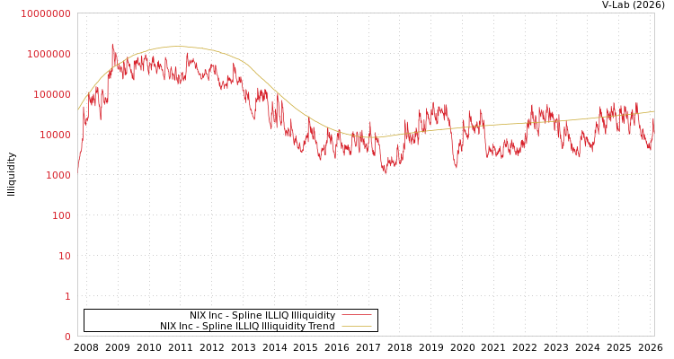 graph of NIX Inc ILLIQ-SMEM