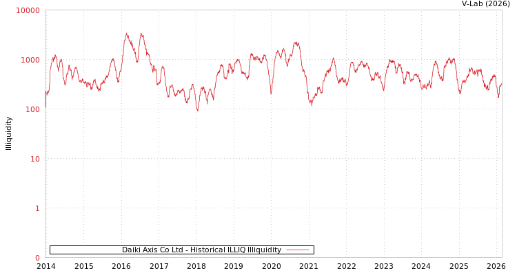 graph of Daiki Axis Co Ltd ILLIQ-HIST
