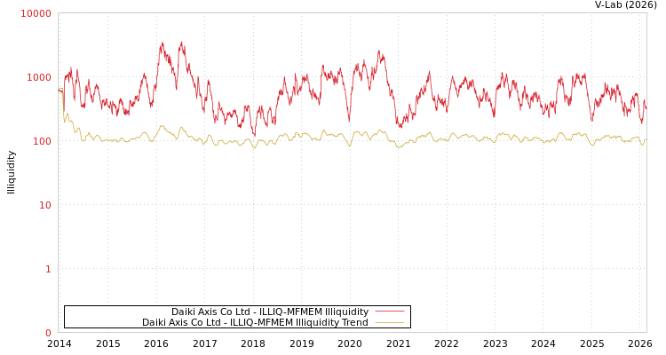 graph of Daiki Axis Co Ltd ILLIQ-MFMEM