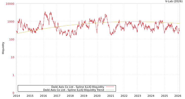 graph of Daiki Axis Co Ltd ILLIQ-SMEM