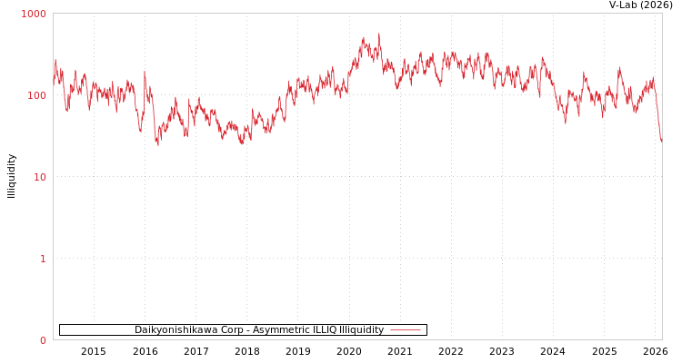 graph of Daikyonishikawa Corp ILLIQ-AMEM