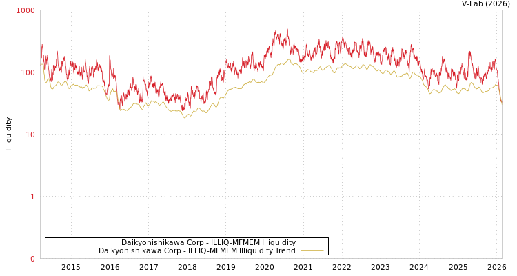graph of Daikyonishikawa Corp ILLIQ-MFMEM