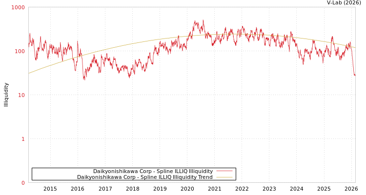 graph of Daikyonishikawa Corp ILLIQ-SMEM