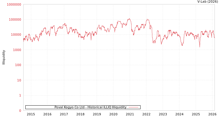 graph of Poval Kogyo Co Ltd ILLIQ-HIST