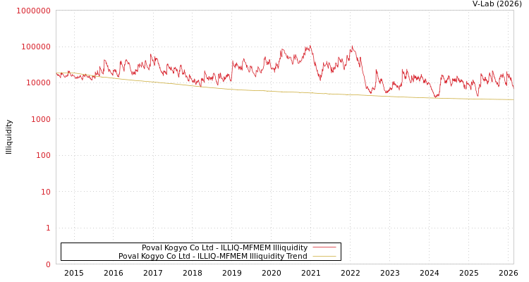 graph of Poval Kogyo Co Ltd ILLIQ-MFMEM