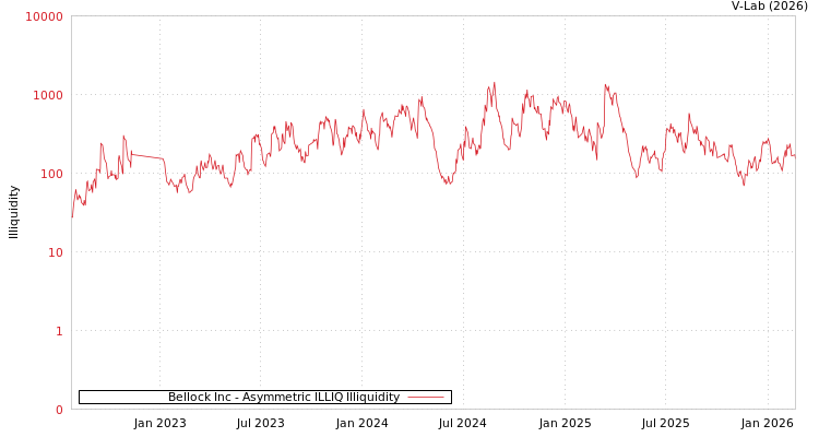 graph of Bellock Inc ILLIQ-AMEM