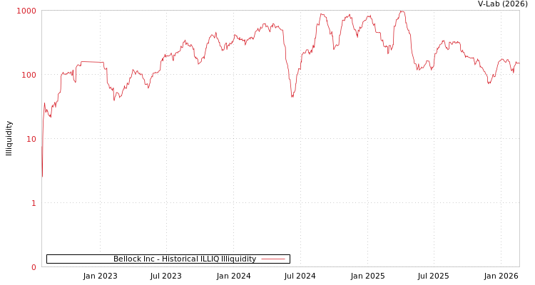 graph of Bellock Inc ILLIQ-HIST
