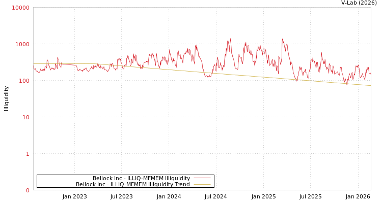 graph of Bellock Inc ILLIQ-MFMEM