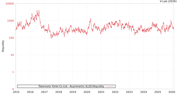 graph of Takemoto Yohki Co Ltd ILLIQ-AMEM