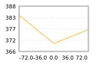 Impact of return on liquidity tomorrow
