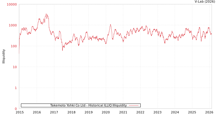 graph of Takemoto Yohki Co Ltd ILLIQ-HIST