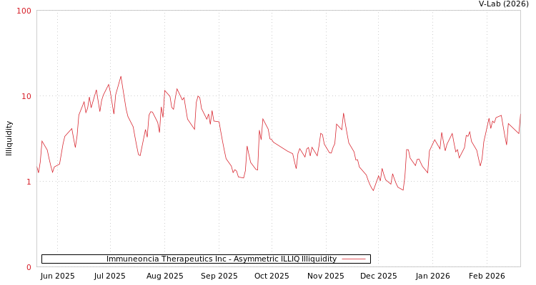 graph of Immuneoncia Therapeutics Inc ILLIQ-AMEM